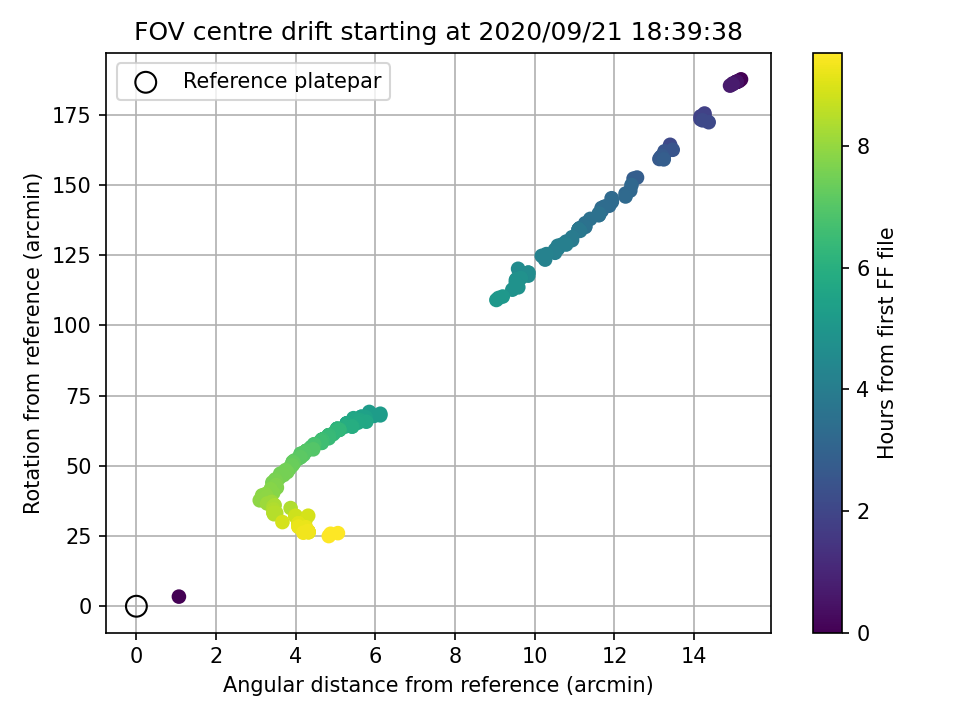 Calibration Variation