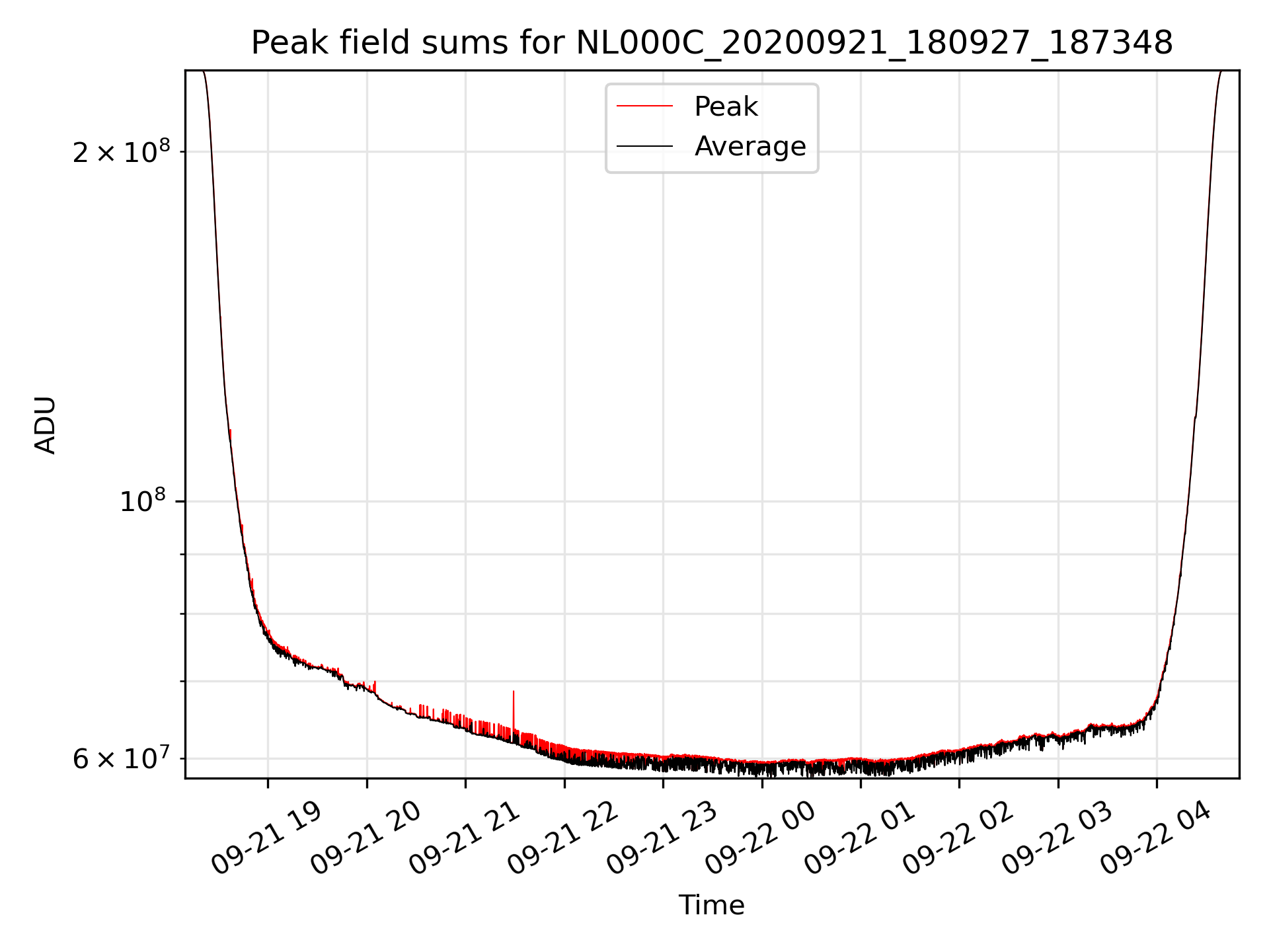 Peak field sums