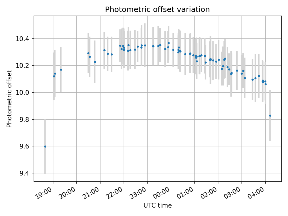 Photometry variation